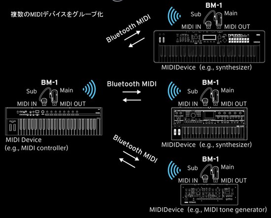 KORGBM-1 BK BLUETOOTH MIDI INTERFACEの画像